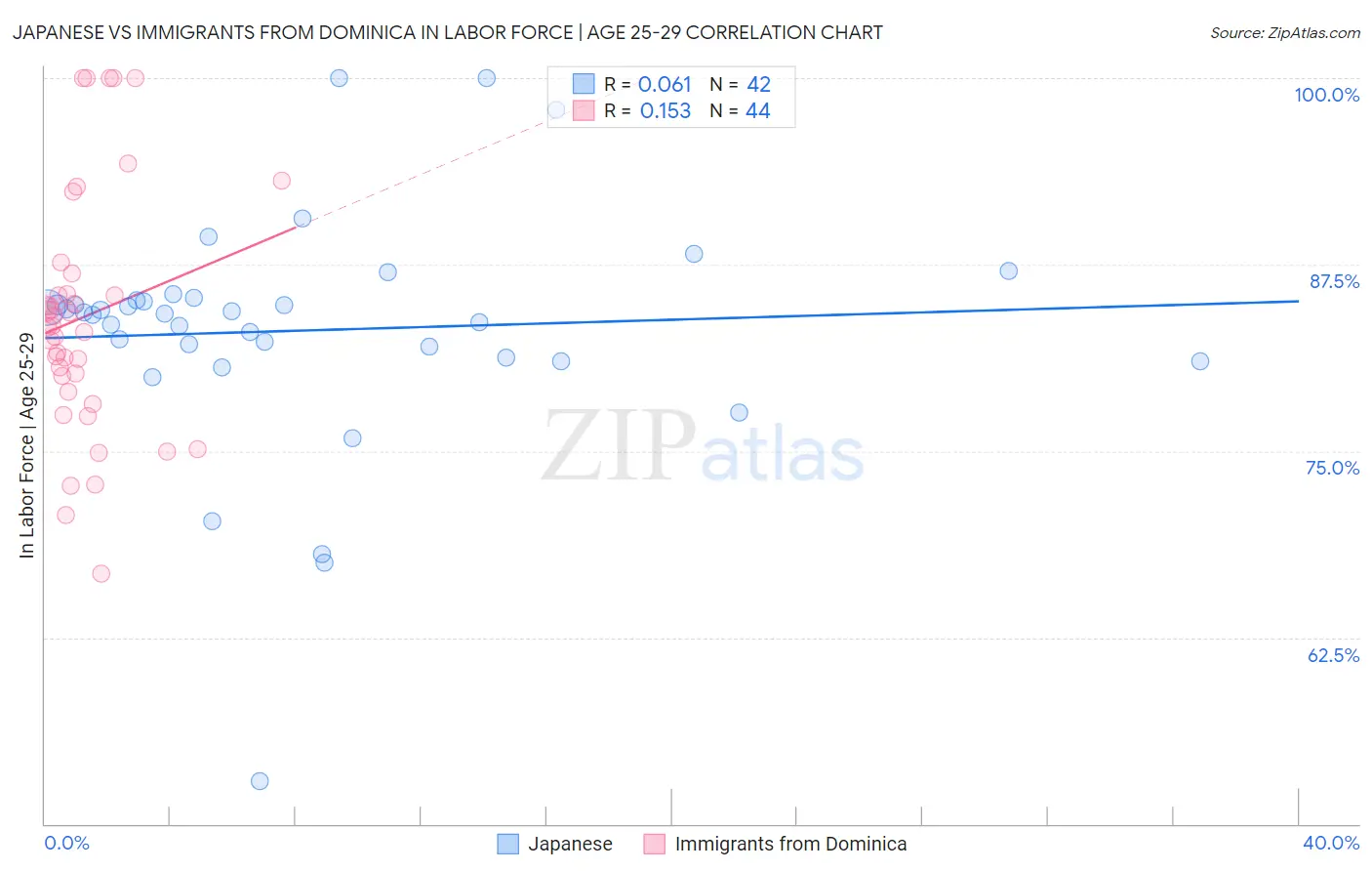 Japanese vs Immigrants from Dominica In Labor Force | Age 25-29