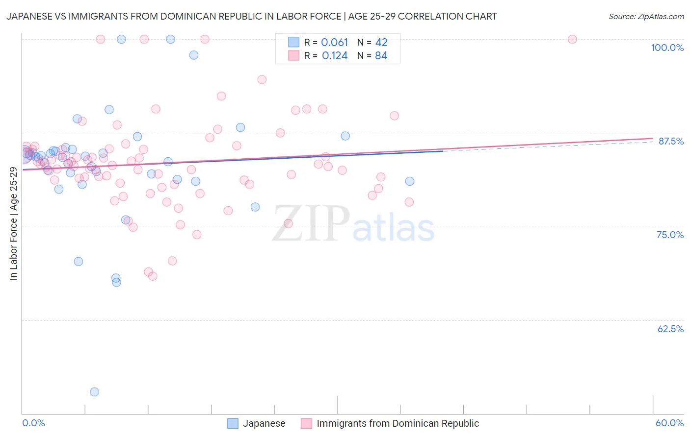 Japanese vs Immigrants from Dominican Republic In Labor Force | Age 25-29