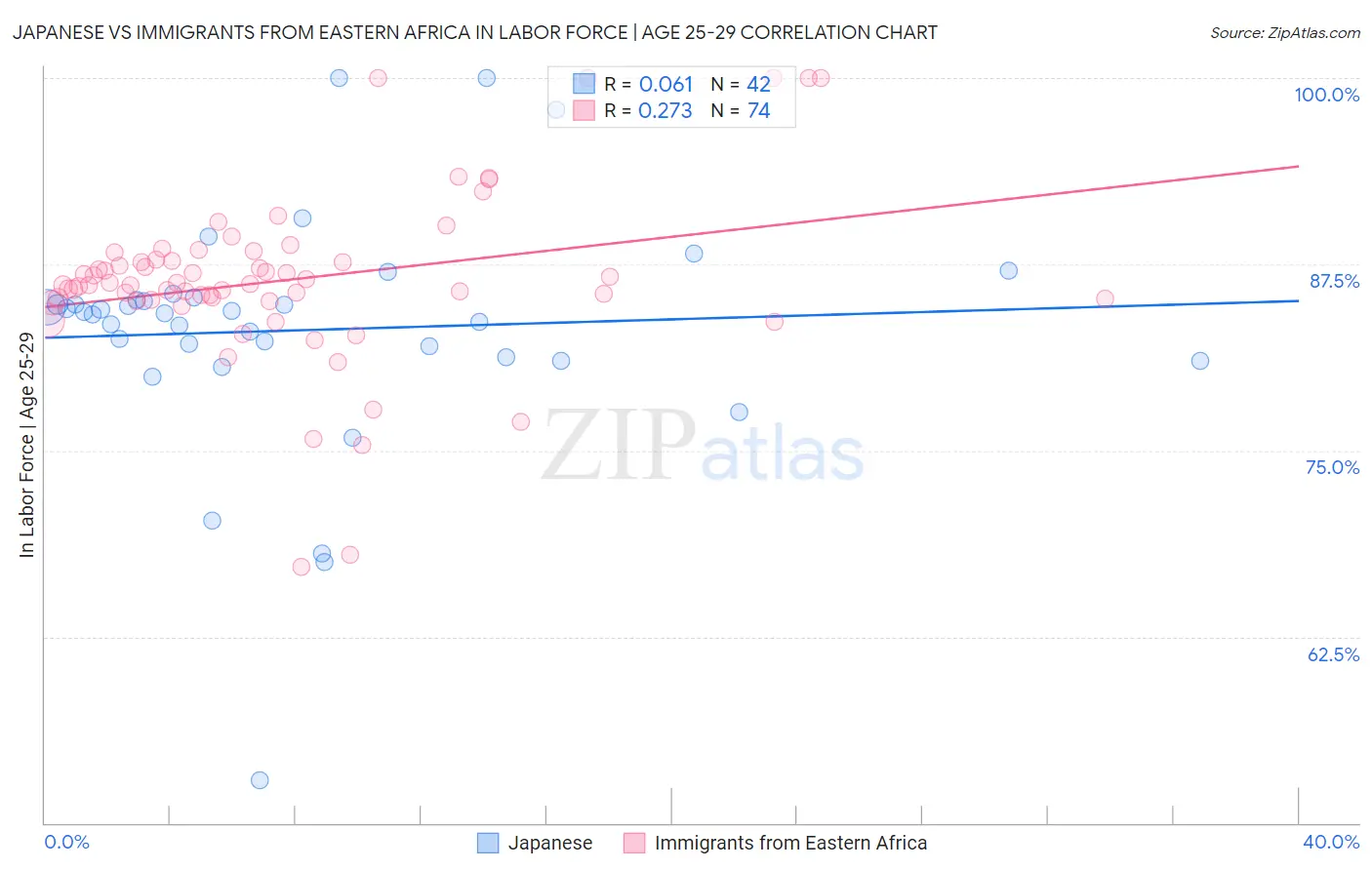 Japanese vs Immigrants from Eastern Africa In Labor Force | Age 25-29