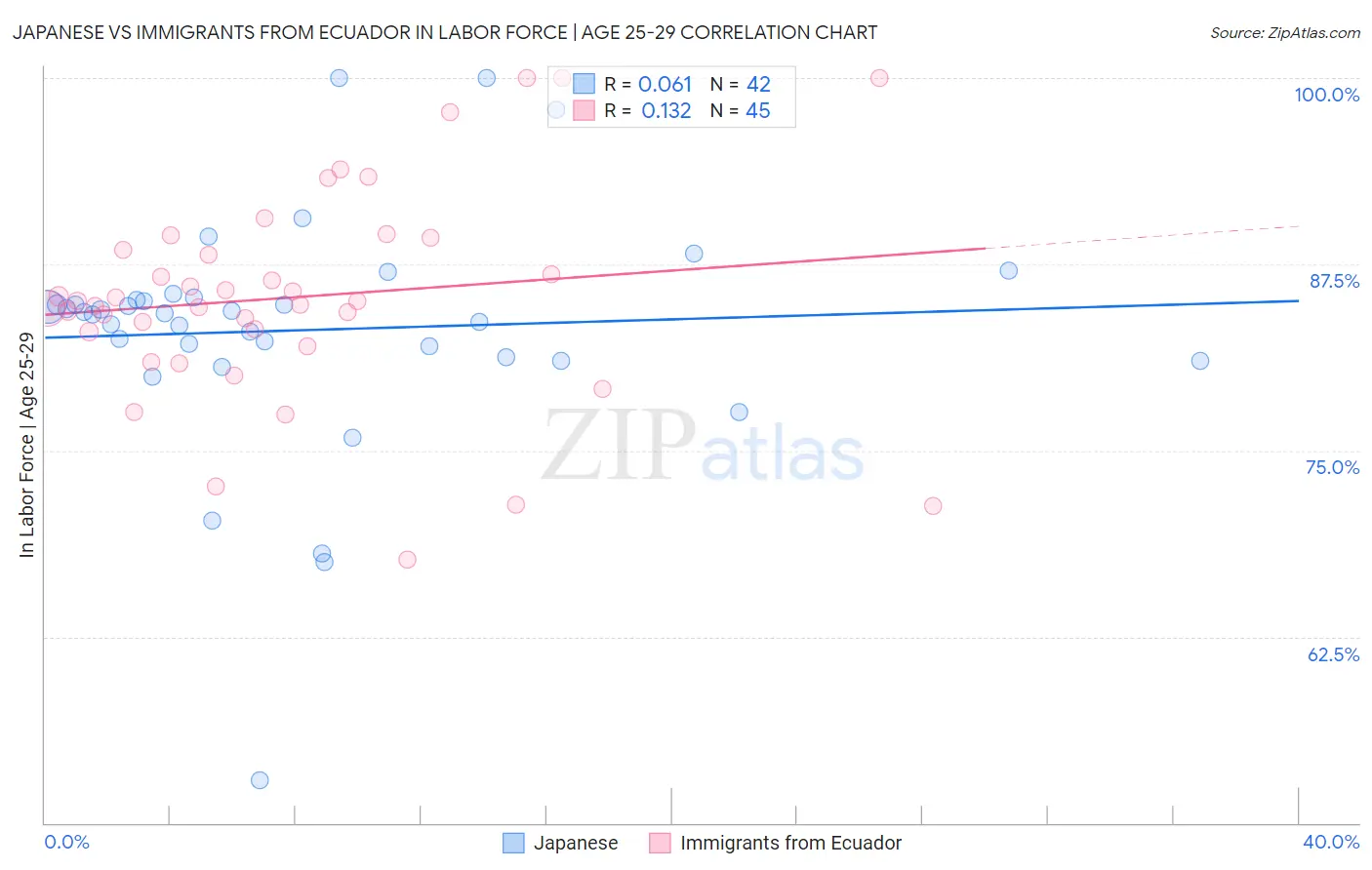 Japanese vs Immigrants from Ecuador In Labor Force | Age 25-29