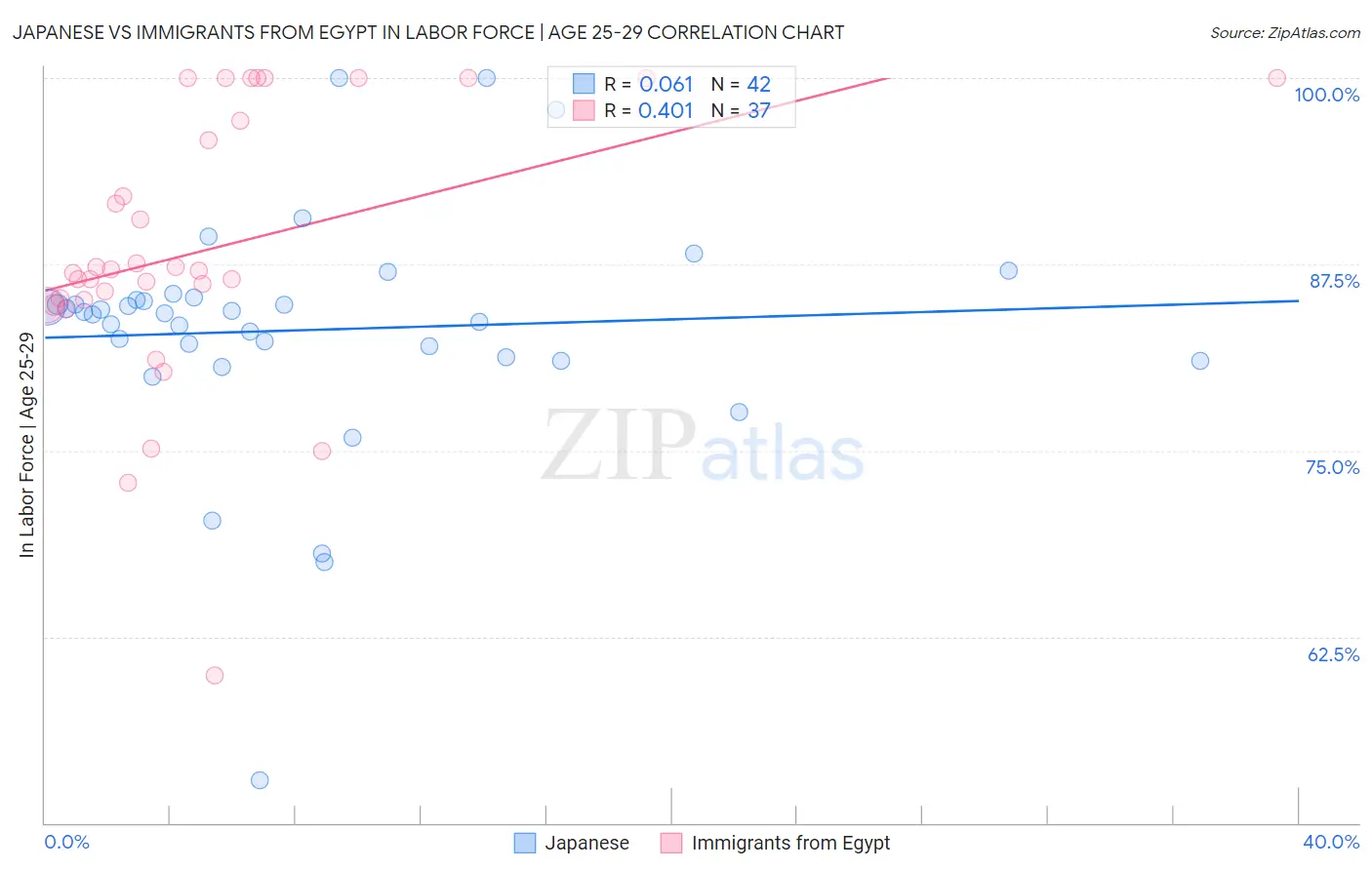 Japanese vs Immigrants from Egypt In Labor Force | Age 25-29