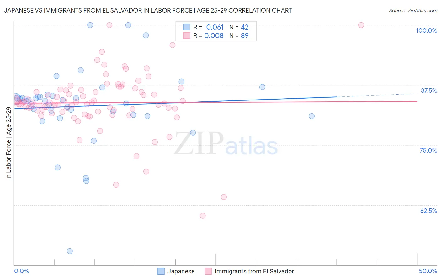 Japanese vs Immigrants from El Salvador In Labor Force | Age 25-29