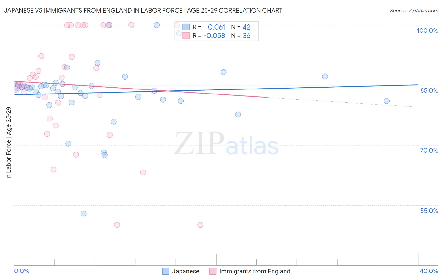 Japanese vs Immigrants from England In Labor Force | Age 25-29
