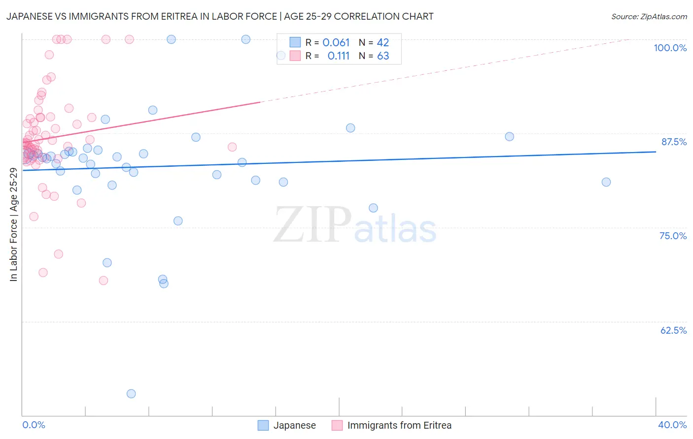 Japanese vs Immigrants from Eritrea In Labor Force | Age 25-29