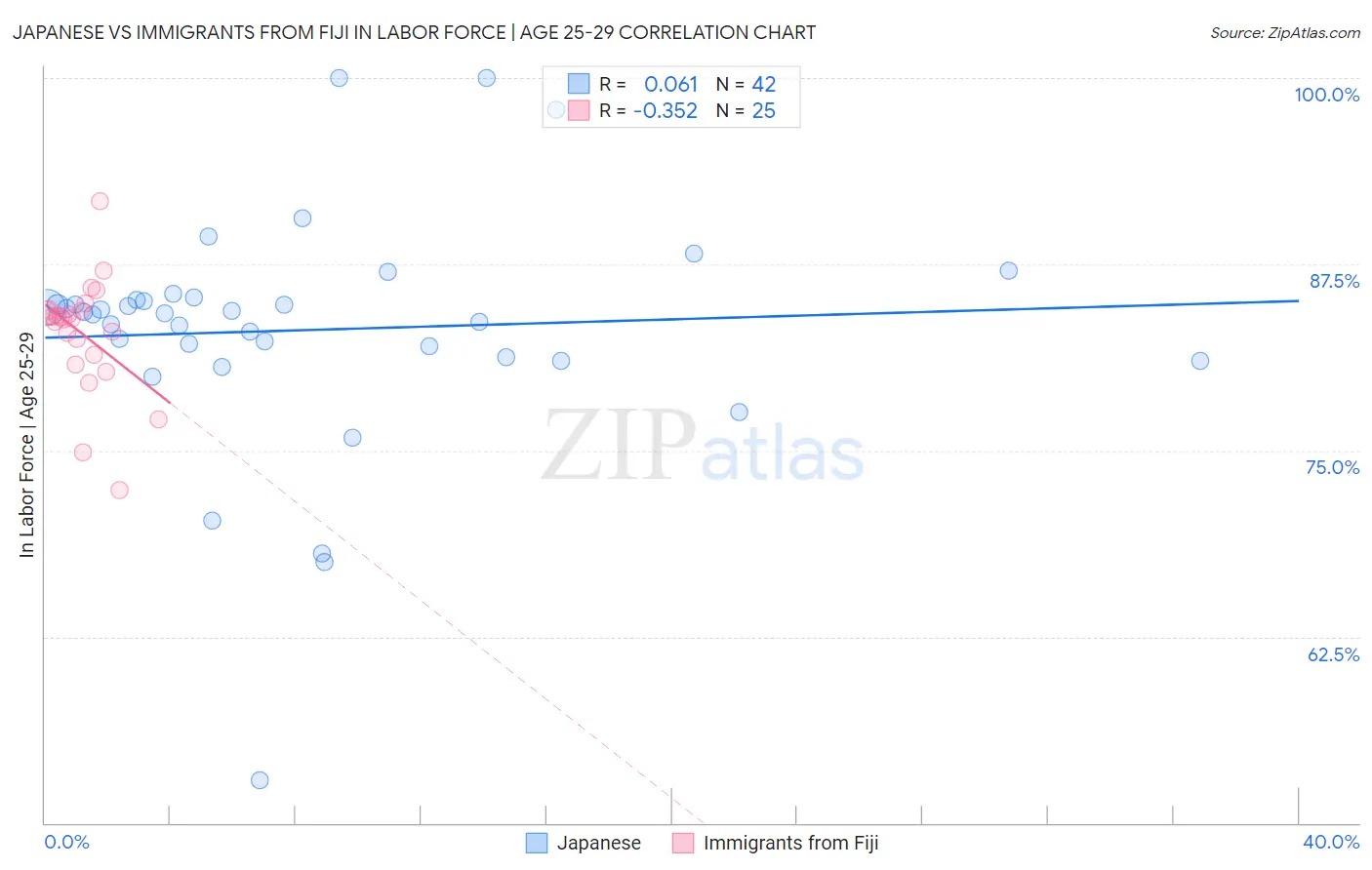 Japanese vs Immigrants from Fiji In Labor Force | Age 25-29