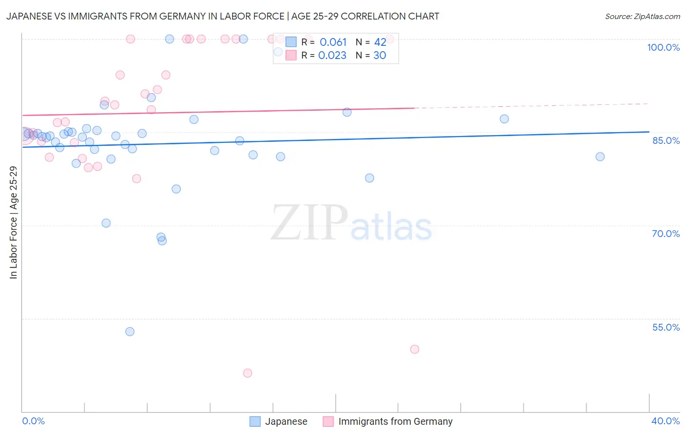 Japanese vs Immigrants from Germany In Labor Force | Age 25-29