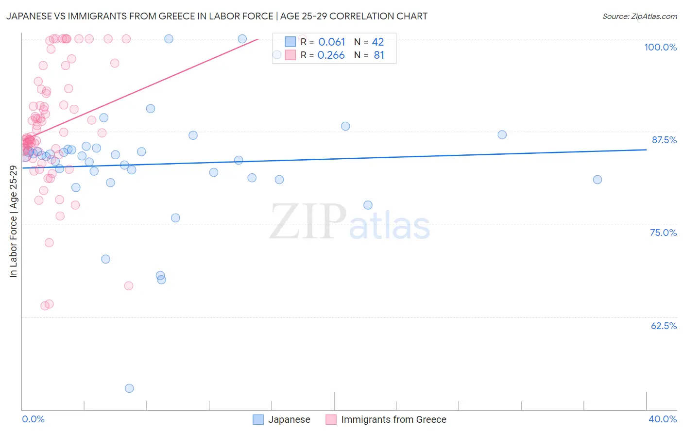 Japanese vs Immigrants from Greece In Labor Force | Age 25-29