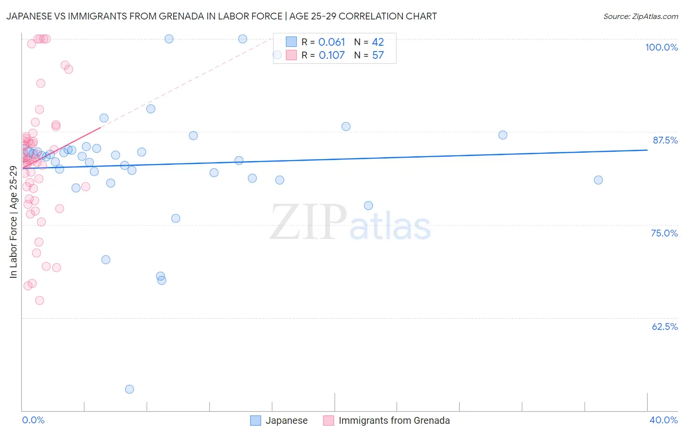 Japanese vs Immigrants from Grenada In Labor Force | Age 25-29