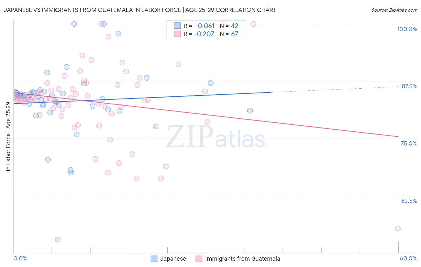 Japanese vs Immigrants from Guatemala In Labor Force | Age 25-29