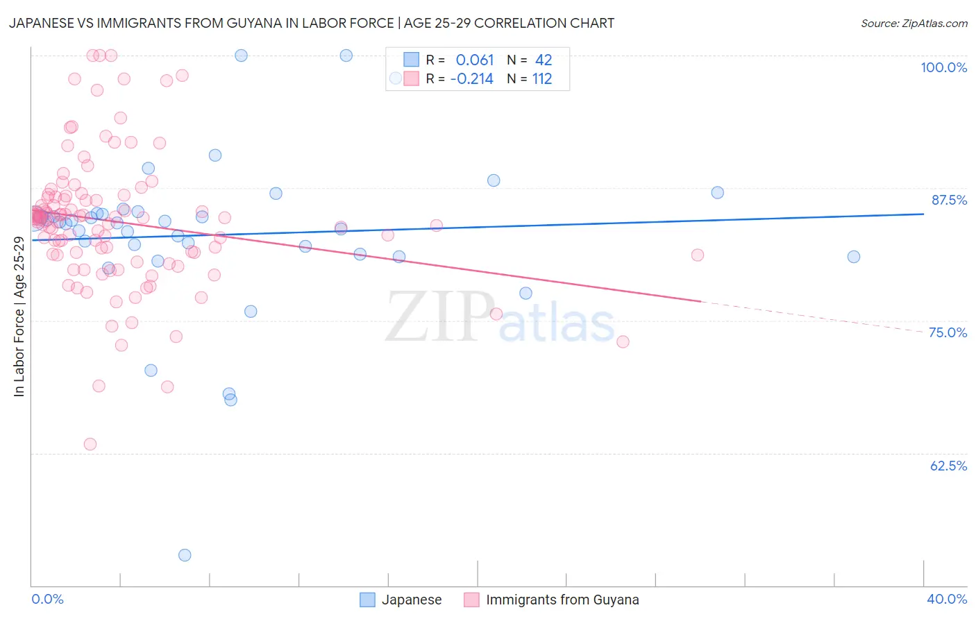 Japanese vs Immigrants from Guyana In Labor Force | Age 25-29