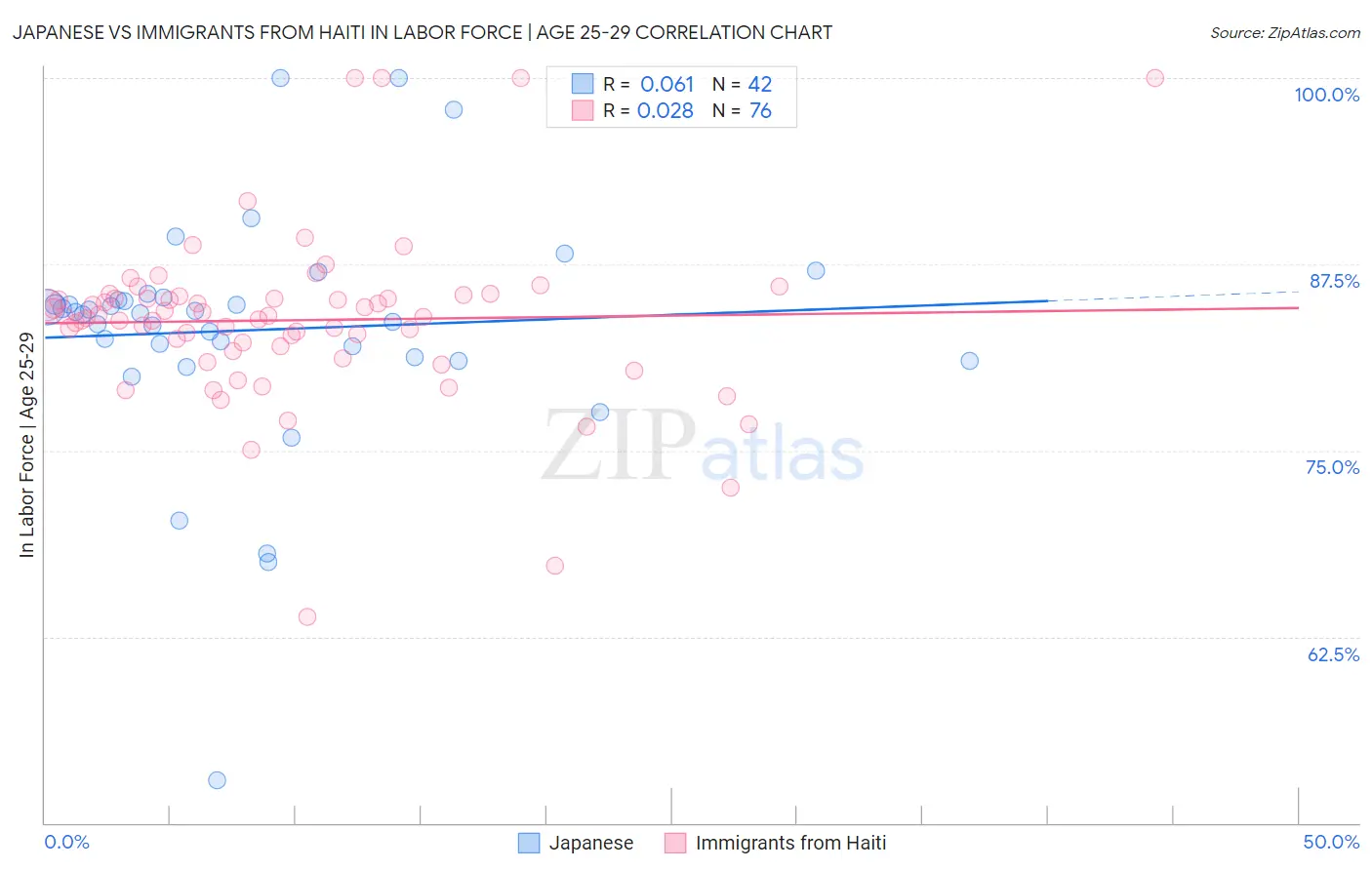 Japanese vs Immigrants from Haiti In Labor Force | Age 25-29