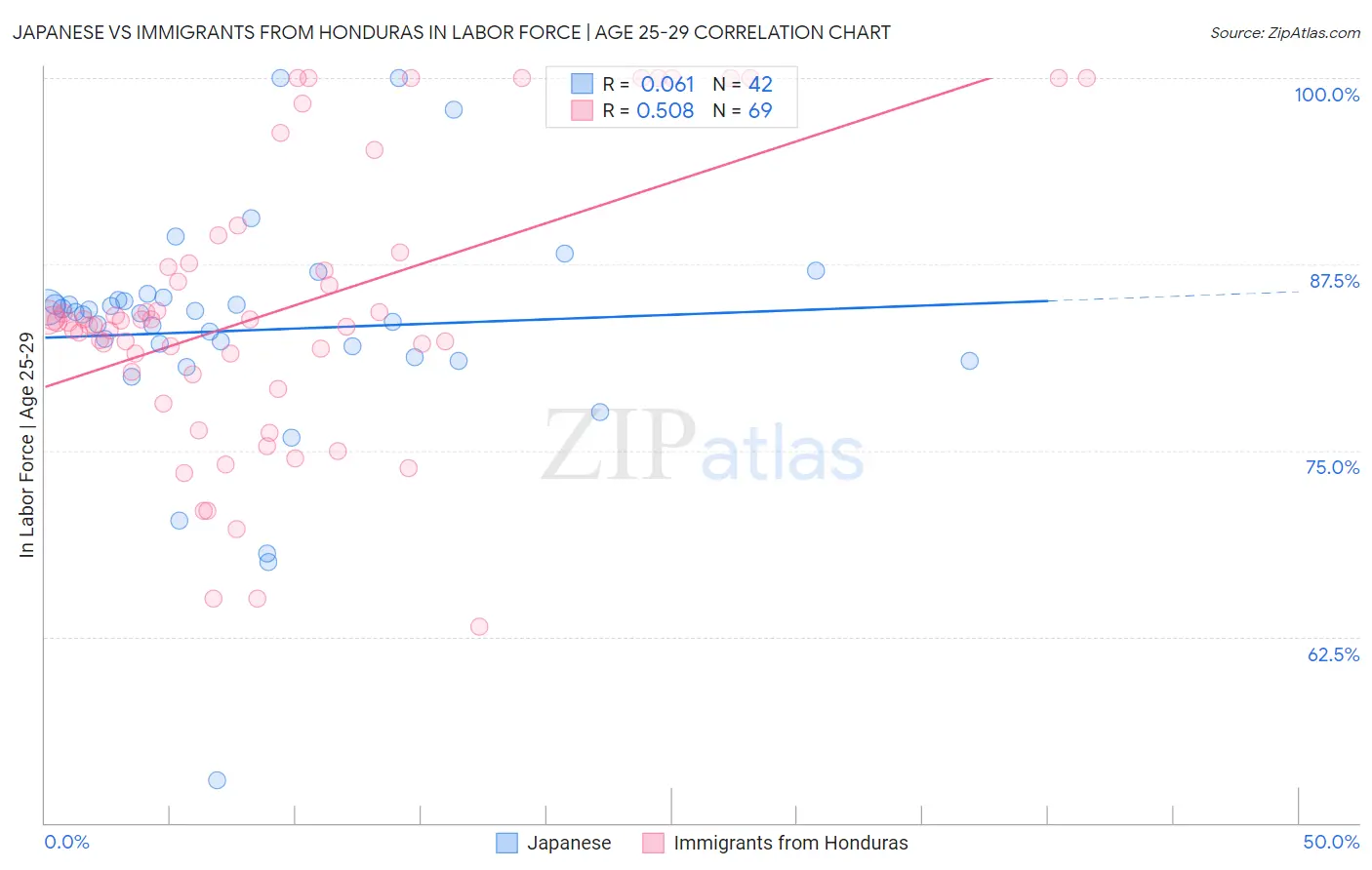 Japanese vs Immigrants from Honduras In Labor Force | Age 25-29