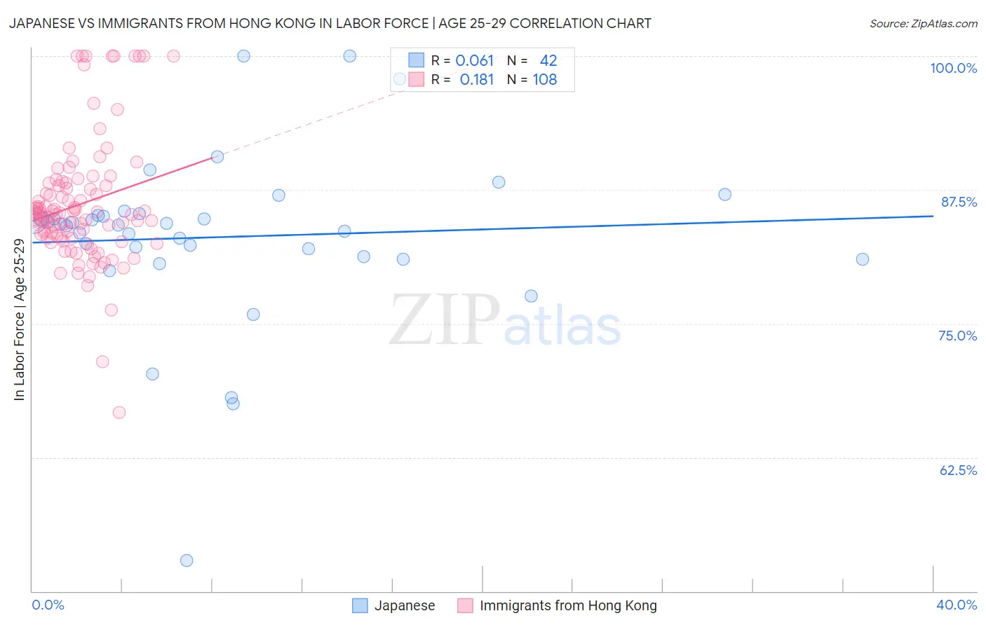 Japanese vs Immigrants from Hong Kong In Labor Force | Age 25-29