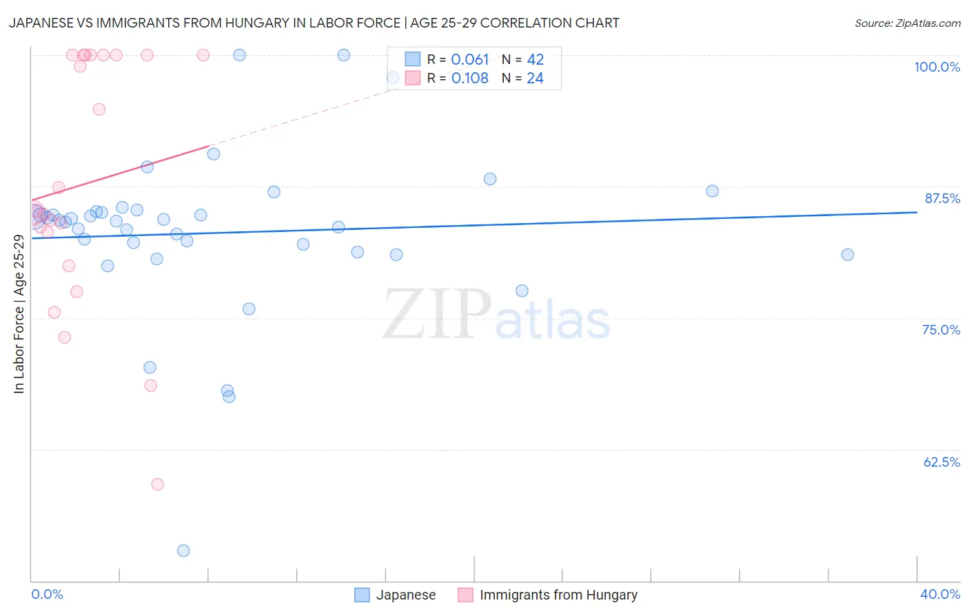 Japanese vs Immigrants from Hungary In Labor Force | Age 25-29