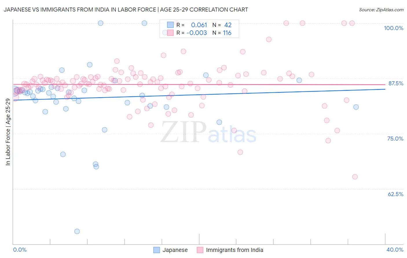 Japanese vs Immigrants from India In Labor Force | Age 25-29