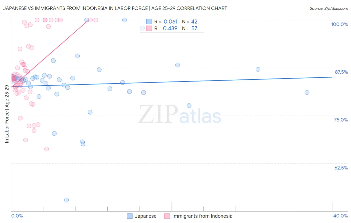 Japanese vs Immigrants from Indonesia In Labor Force | Age 25-29