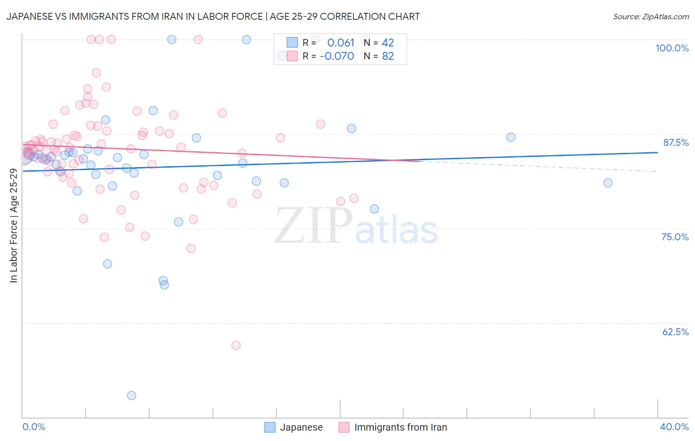 Japanese vs Immigrants from Iran In Labor Force | Age 25-29