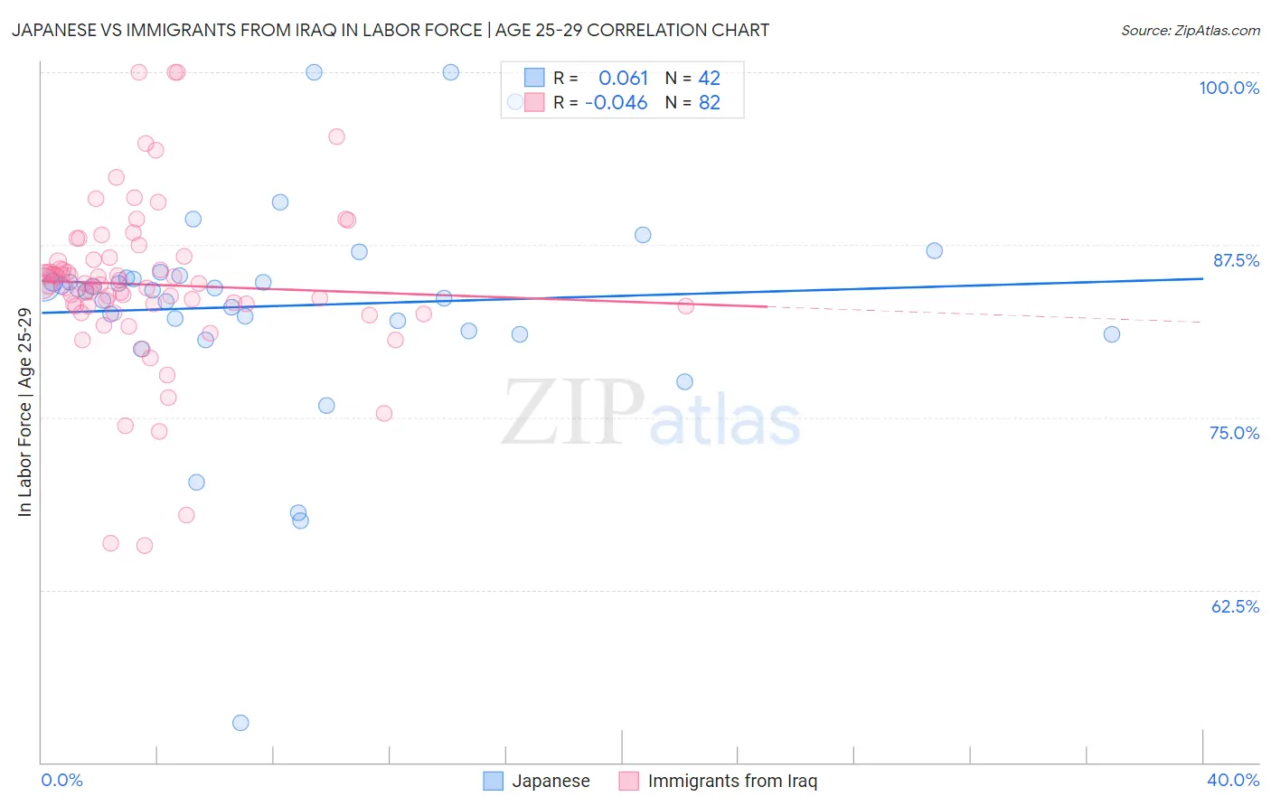 Japanese vs Immigrants from Iraq In Labor Force | Age 25-29