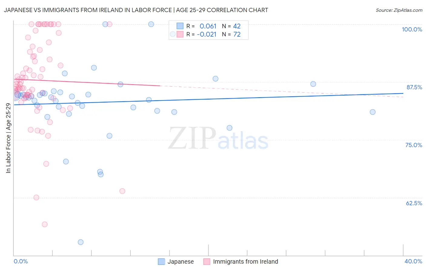 Japanese vs Immigrants from Ireland In Labor Force | Age 25-29