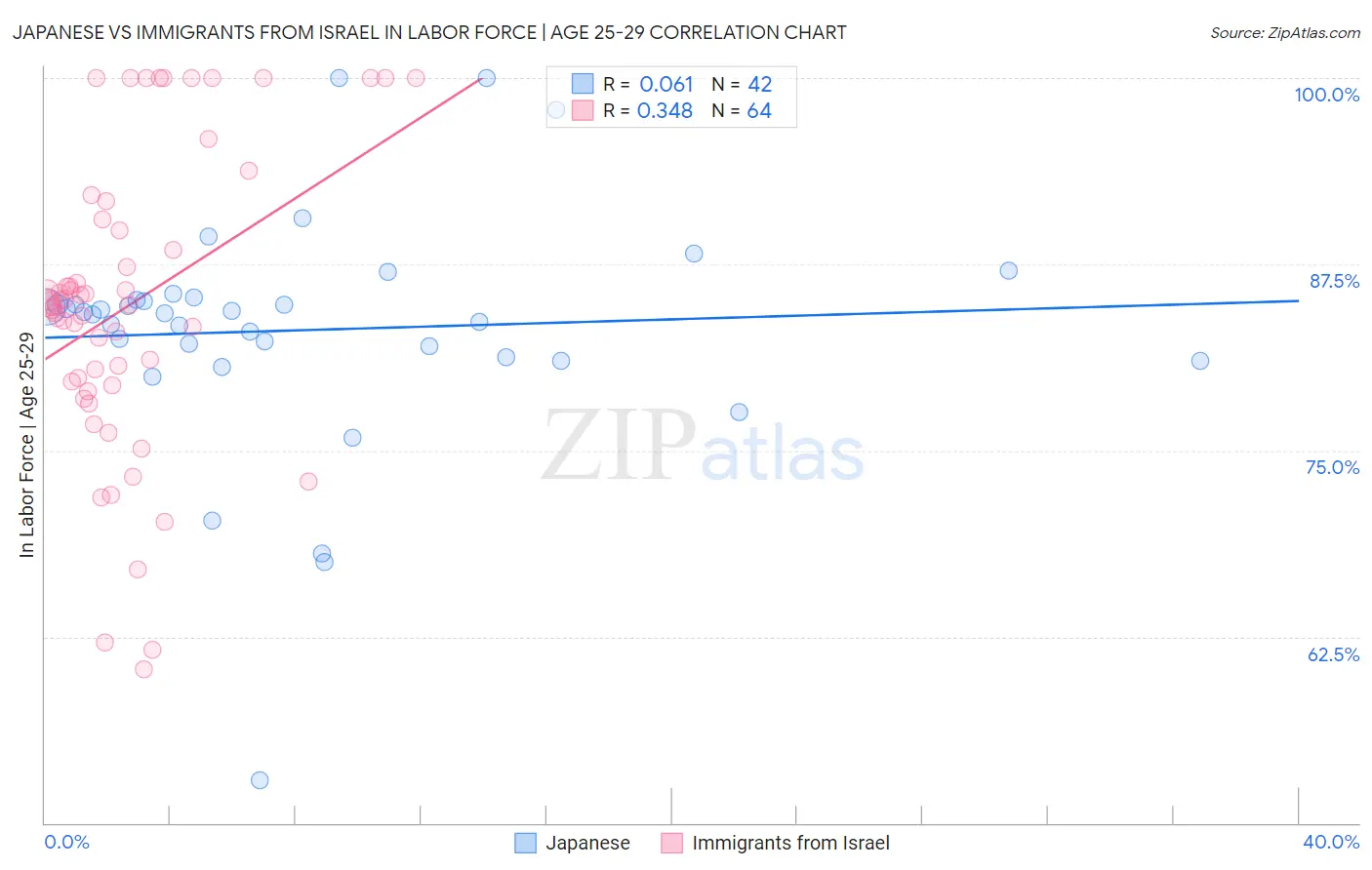 Japanese vs Immigrants from Israel In Labor Force | Age 25-29