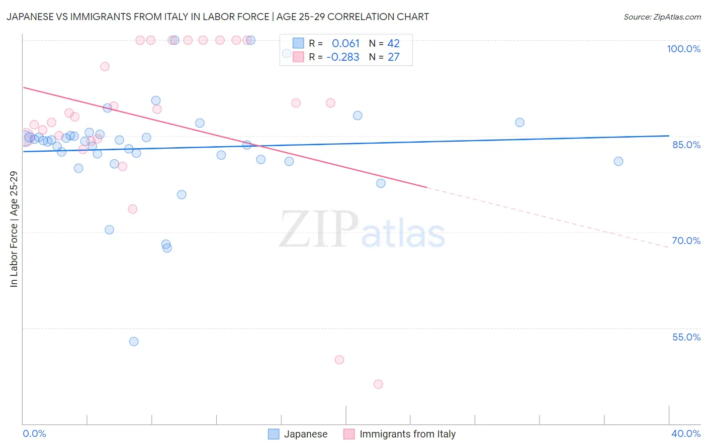 Japanese vs Immigrants from Italy In Labor Force | Age 25-29