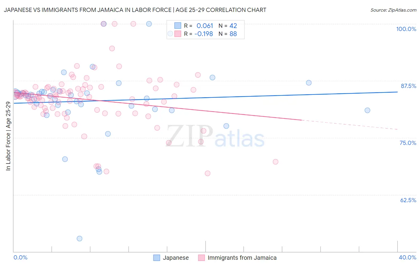 Japanese vs Immigrants from Jamaica In Labor Force | Age 25-29