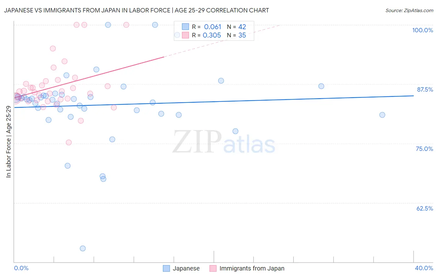 Japanese vs Immigrants from Japan In Labor Force | Age 25-29