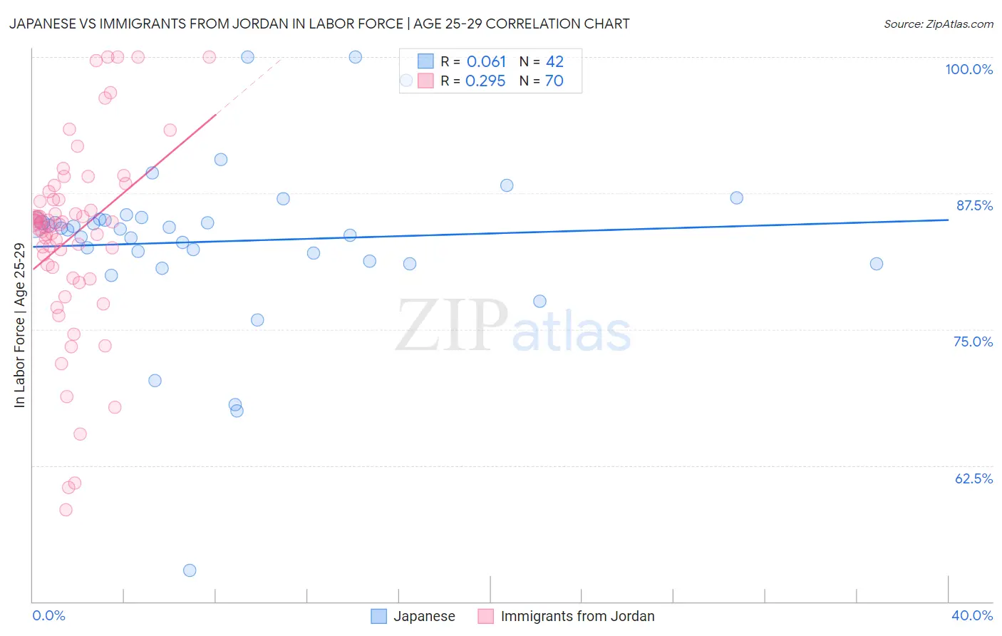 Japanese vs Immigrants from Jordan In Labor Force | Age 25-29
