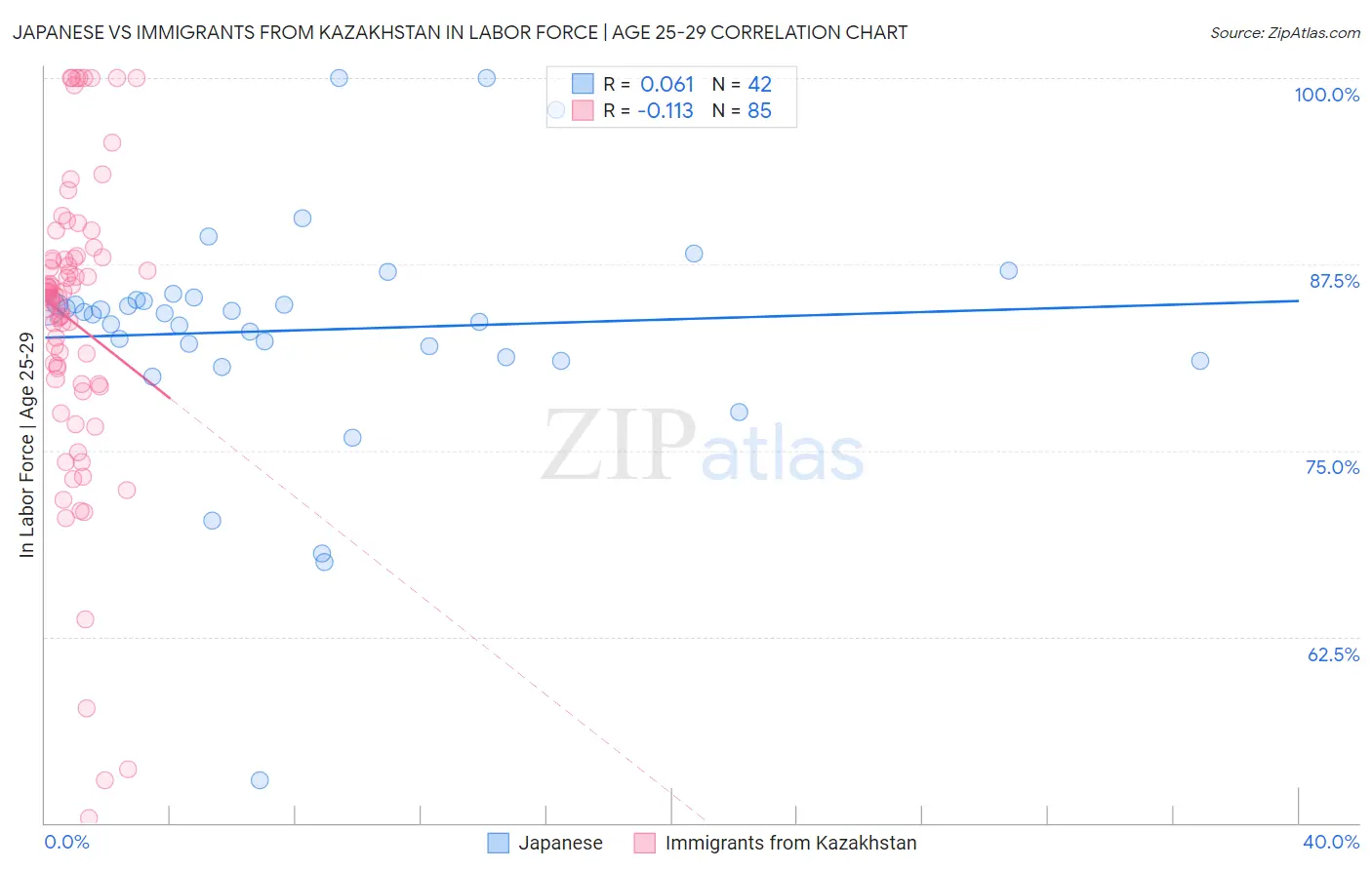 Japanese vs Immigrants from Kazakhstan In Labor Force | Age 25-29