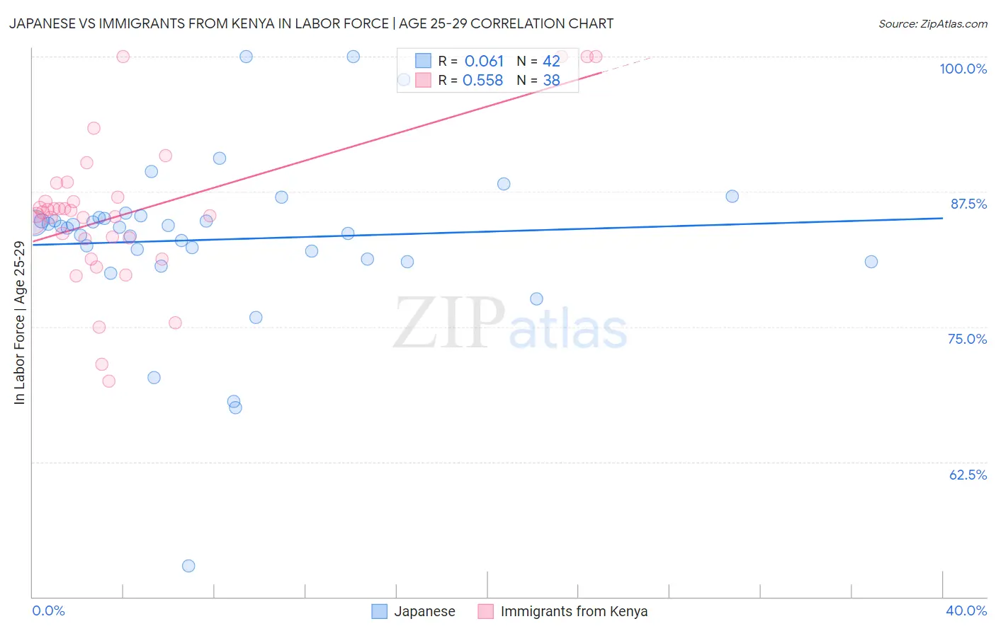 Japanese vs Immigrants from Kenya In Labor Force | Age 25-29