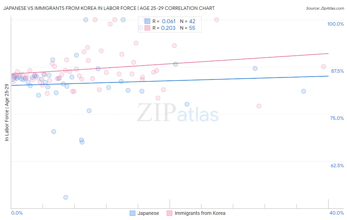 Japanese vs Immigrants from Korea In Labor Force | Age 25-29
