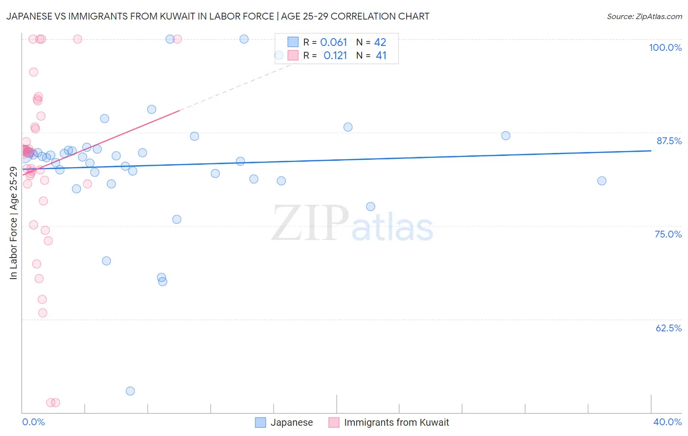 Japanese vs Immigrants from Kuwait In Labor Force | Age 25-29