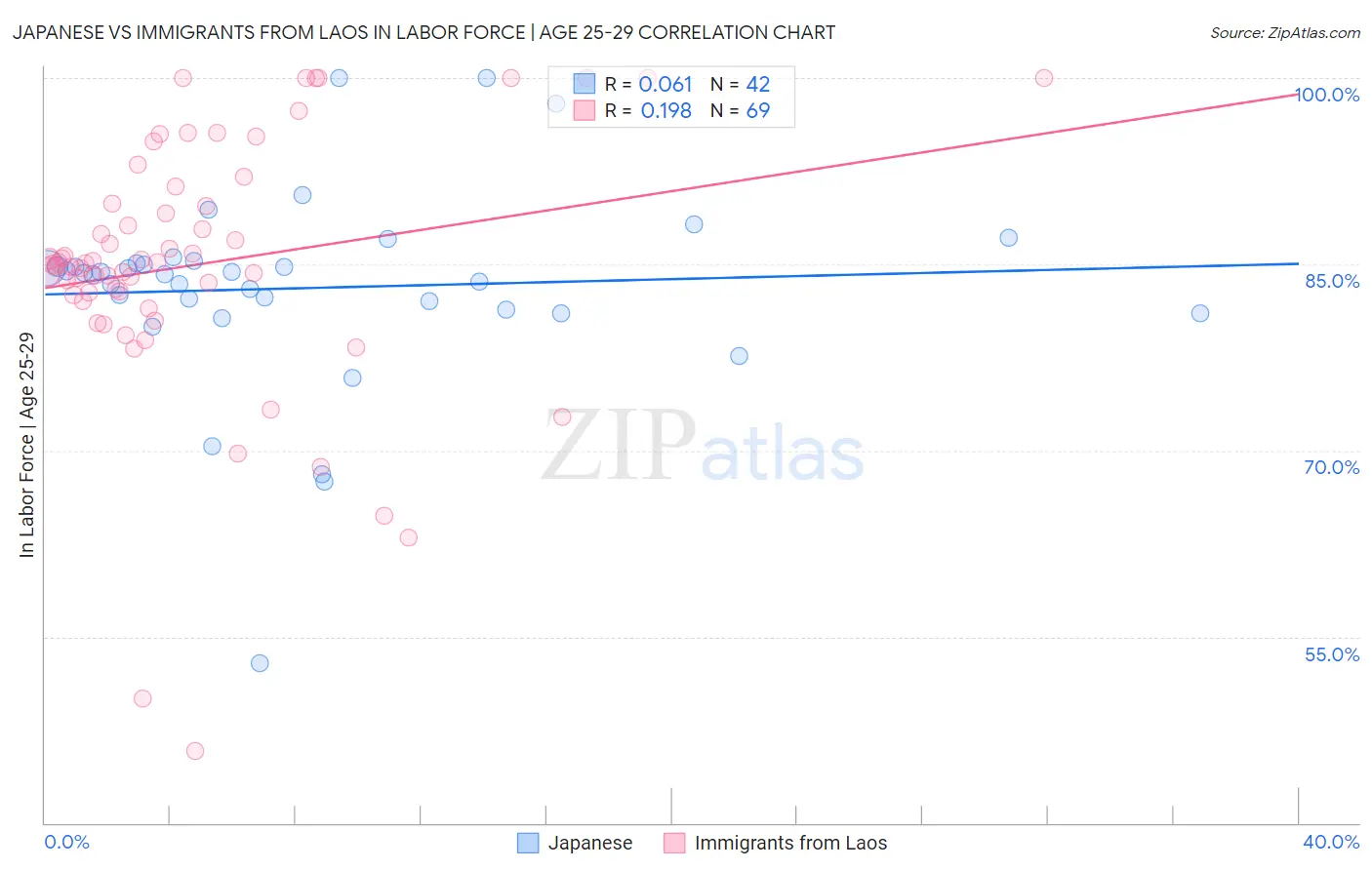 Japanese vs Immigrants from Laos In Labor Force | Age 25-29