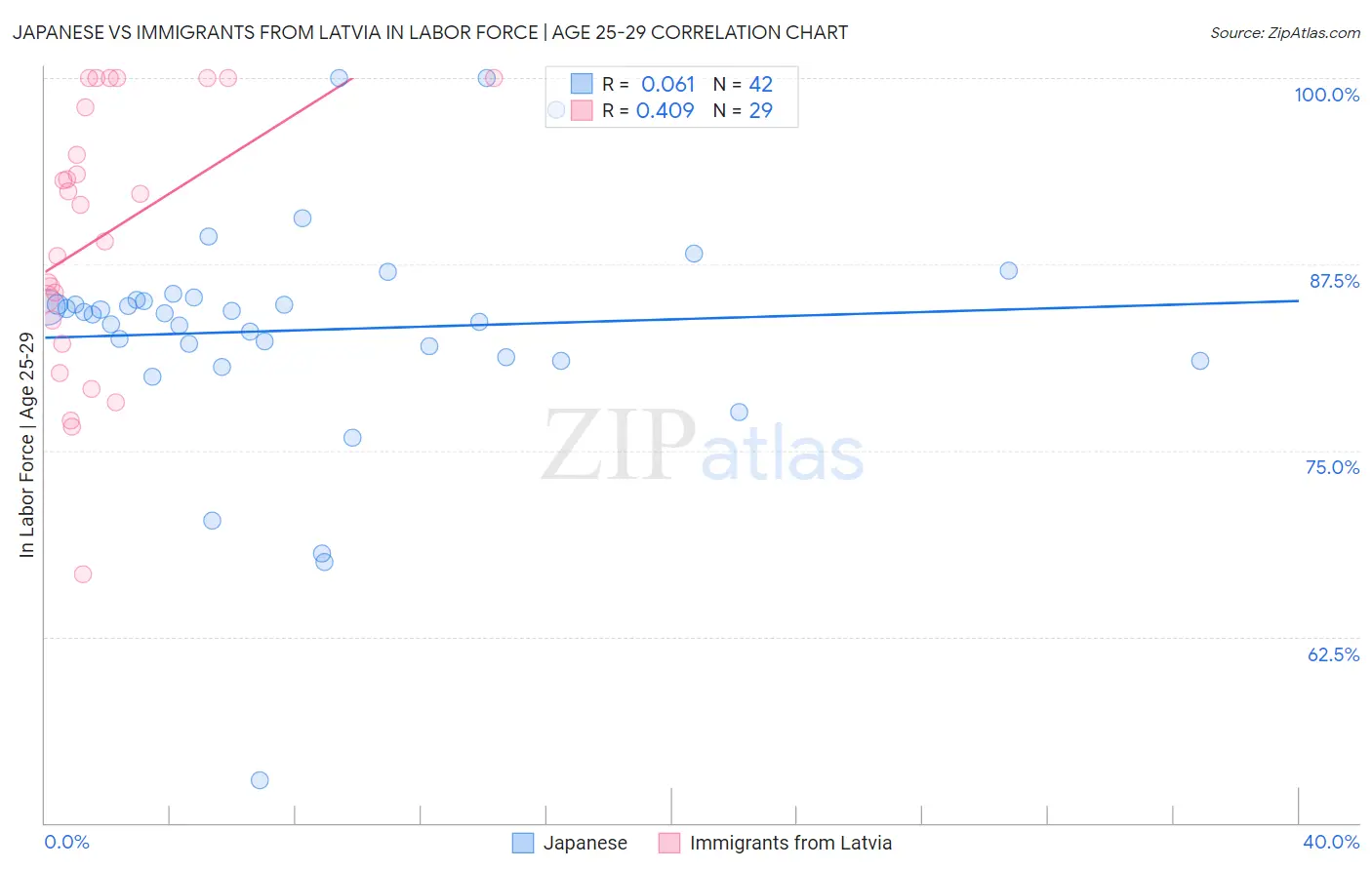 Japanese vs Immigrants from Latvia In Labor Force | Age 25-29