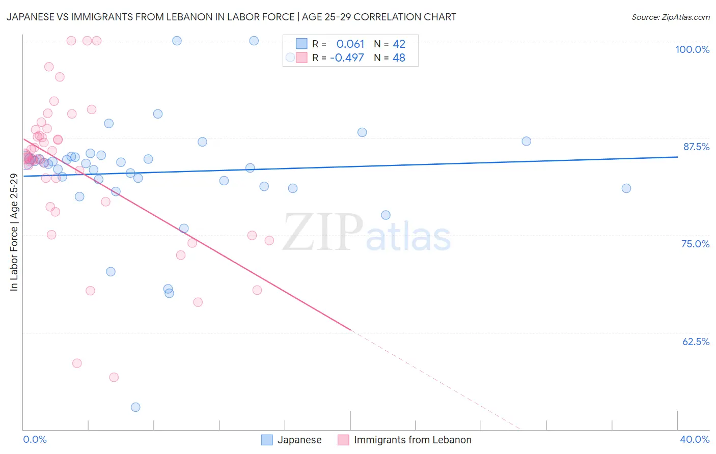 Japanese vs Immigrants from Lebanon In Labor Force | Age 25-29