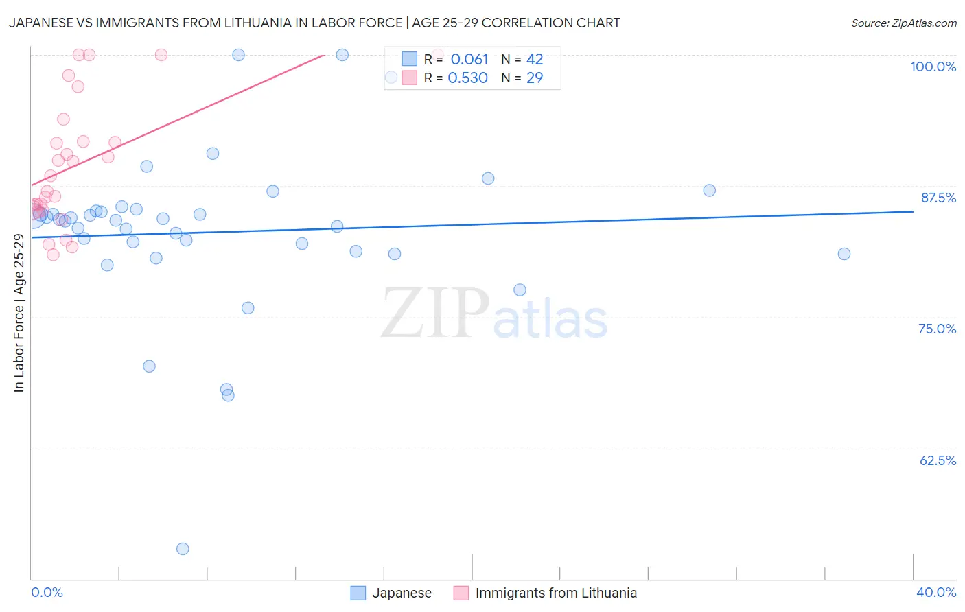 Japanese vs Immigrants from Lithuania In Labor Force | Age 25-29