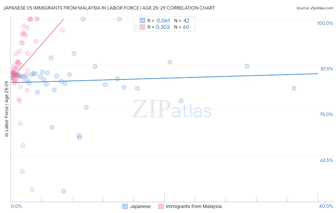 Japanese vs Immigrants from Malaysia In Labor Force | Age 25-29