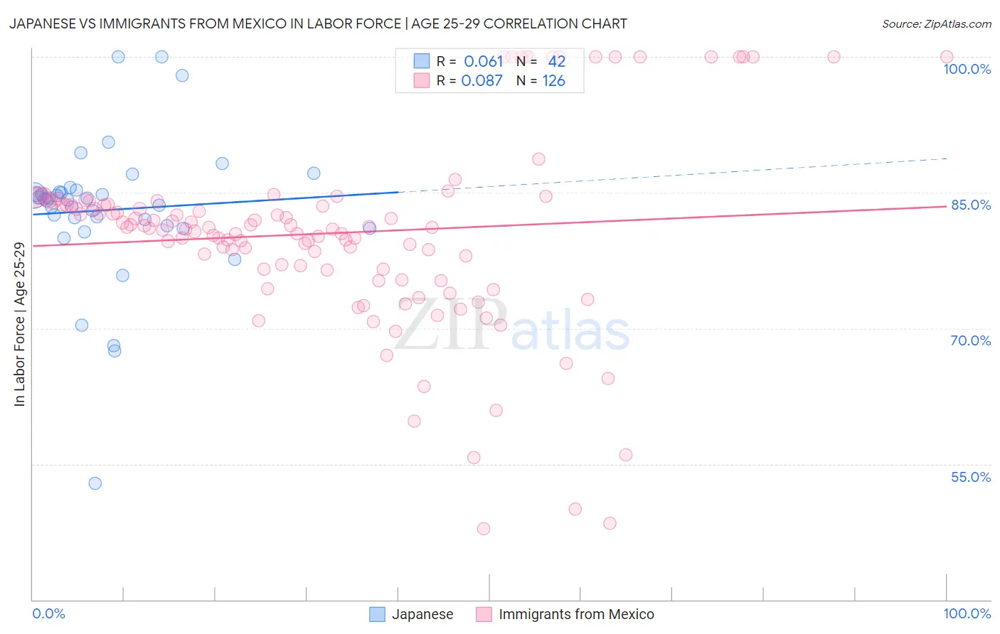 Japanese vs Immigrants from Mexico In Labor Force | Age 25-29