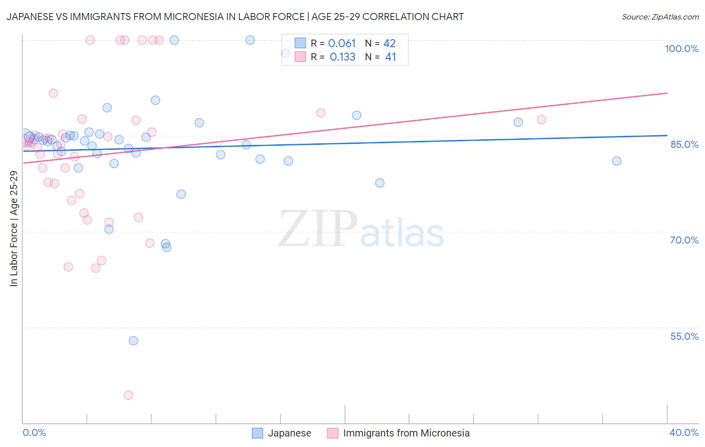Japanese vs Immigrants from Micronesia In Labor Force | Age 25-29