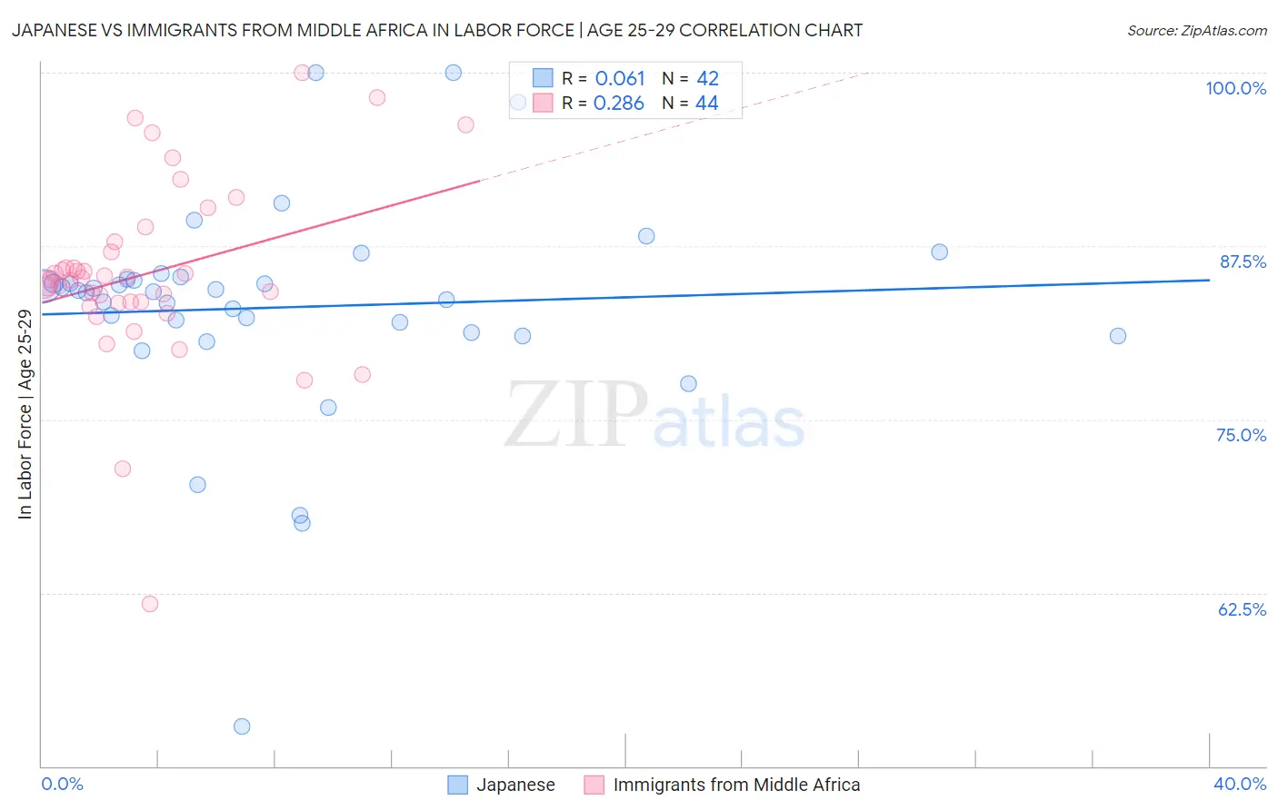 Japanese vs Immigrants from Middle Africa In Labor Force | Age 25-29