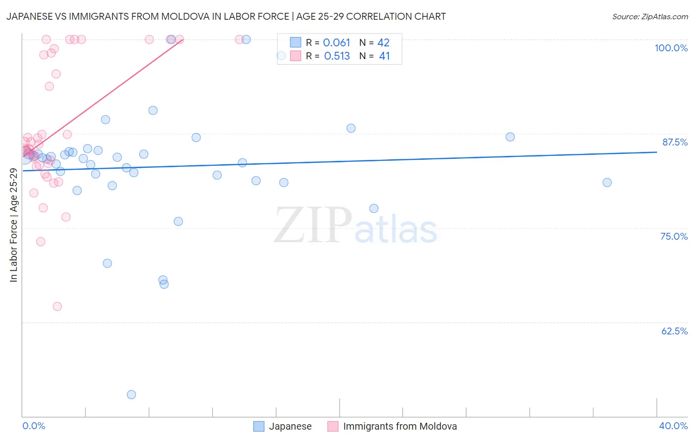 Japanese vs Immigrants from Moldova In Labor Force | Age 25-29