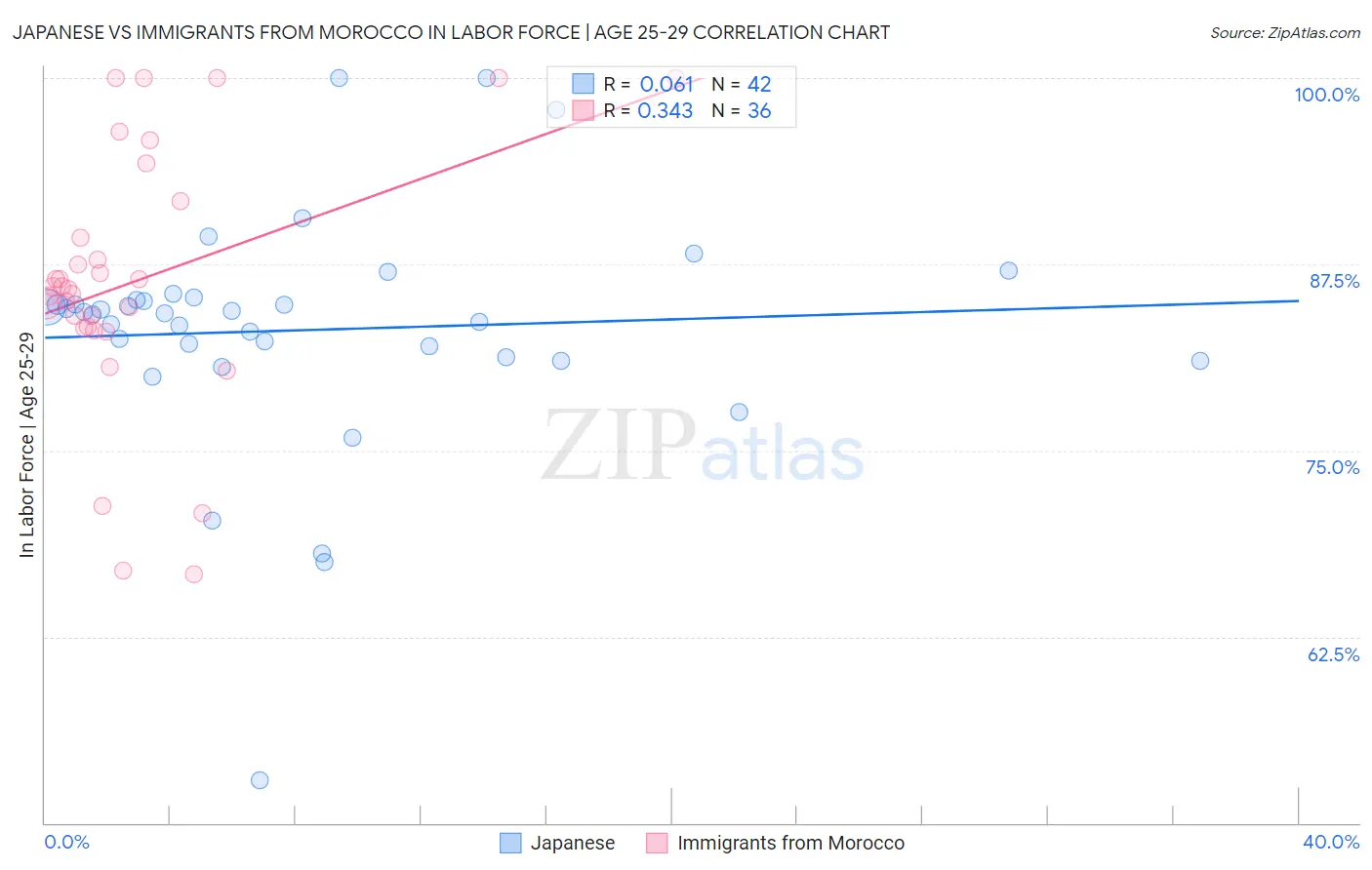 Japanese vs Immigrants from Morocco In Labor Force | Age 25-29
