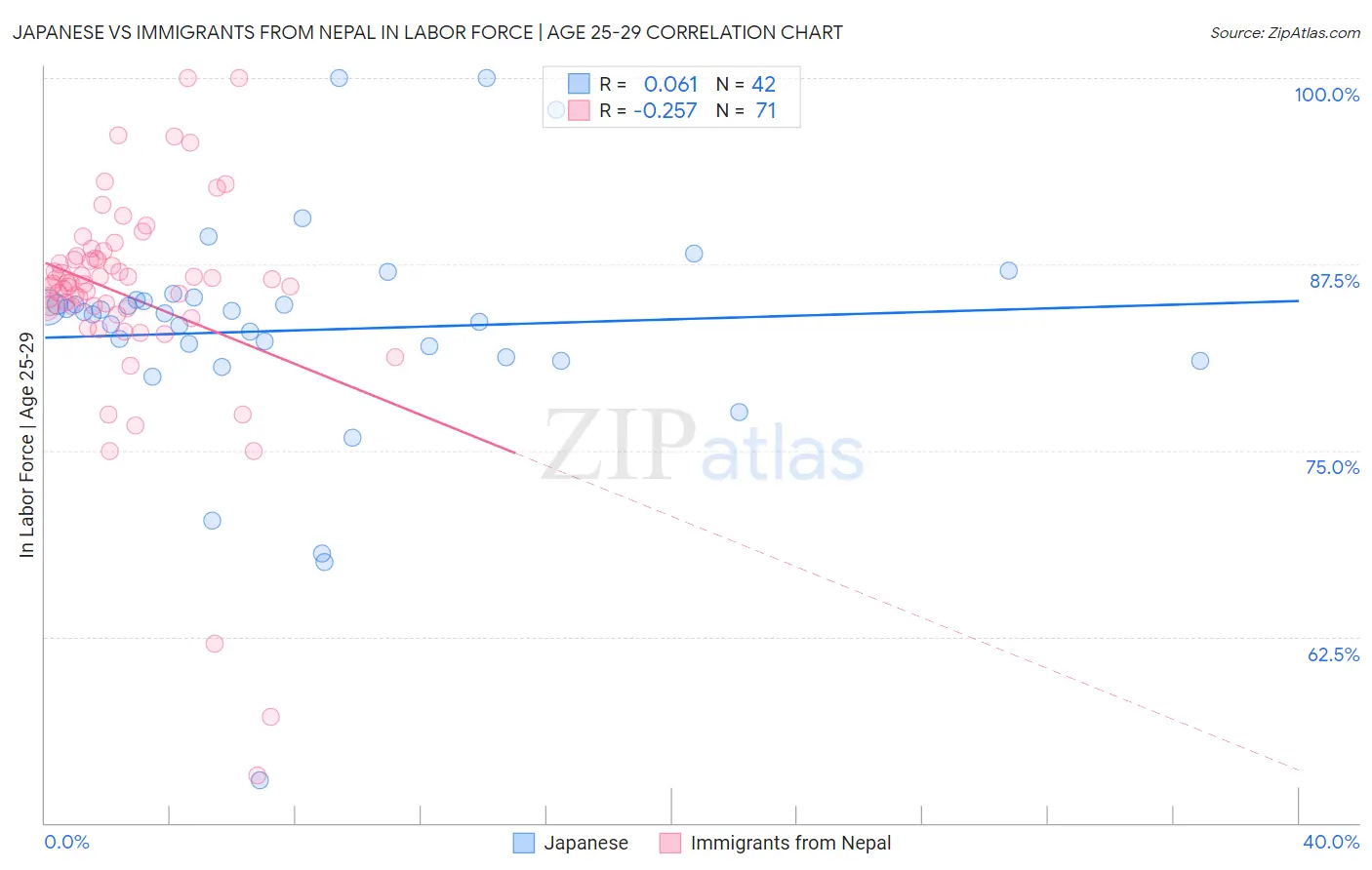 Japanese vs Immigrants from Nepal In Labor Force | Age 25-29