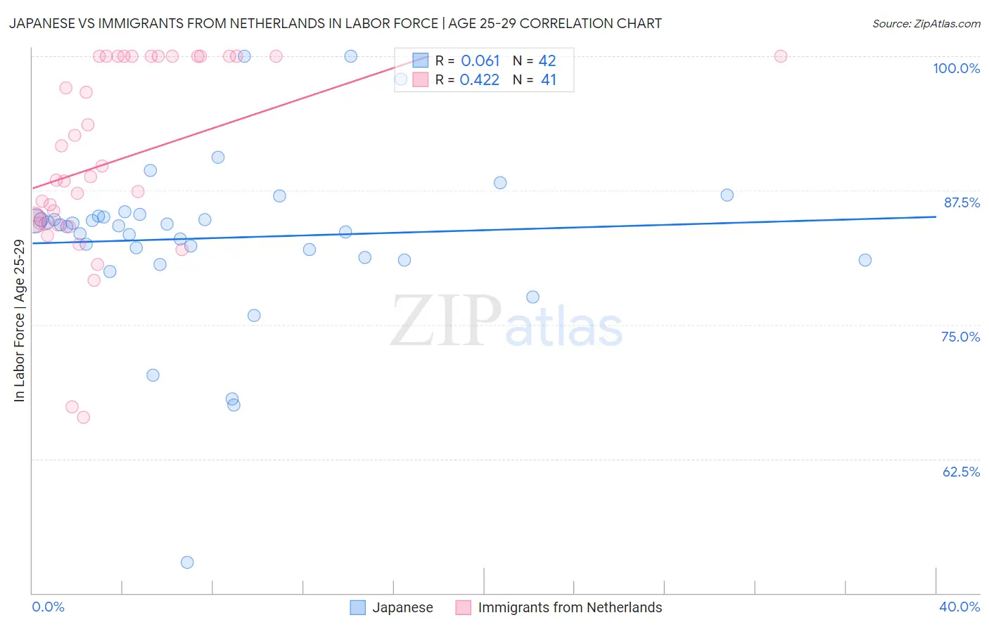 Japanese vs Immigrants from Netherlands In Labor Force | Age 25-29