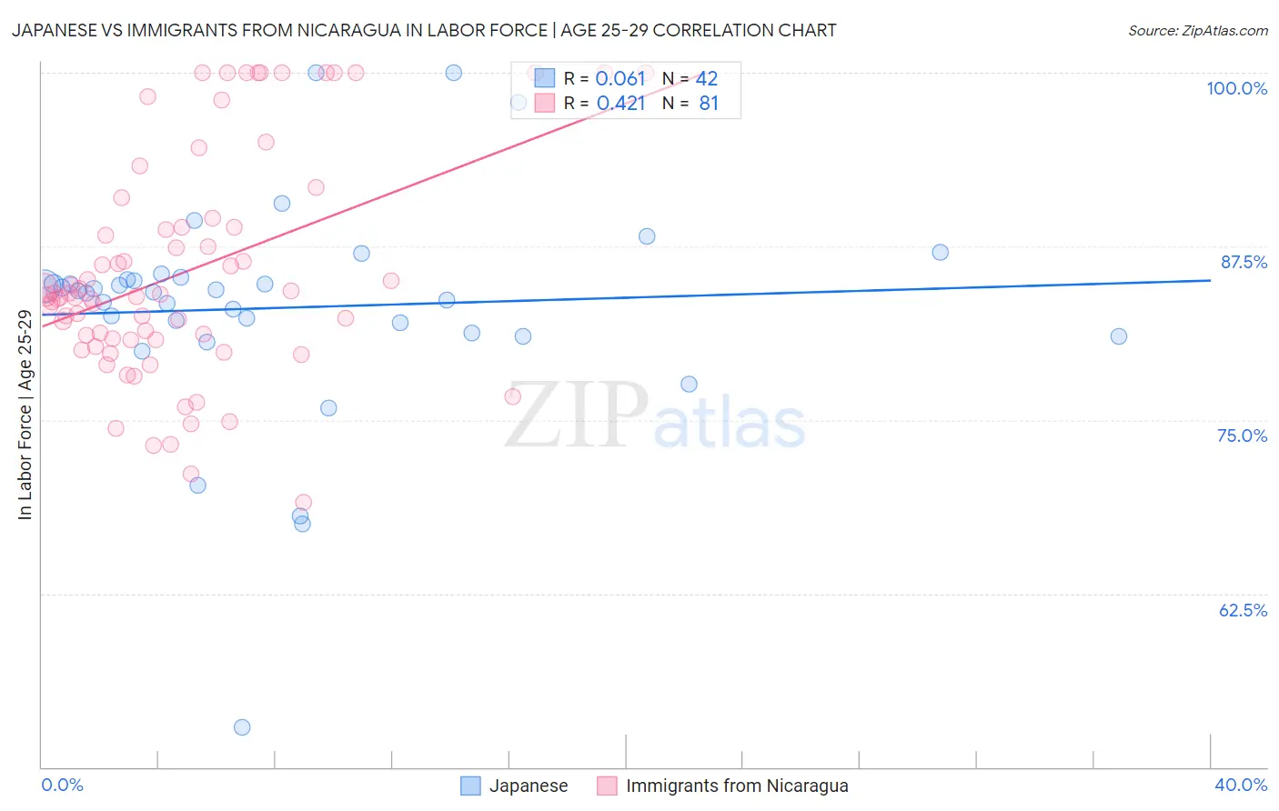 Japanese vs Immigrants from Nicaragua In Labor Force | Age 25-29