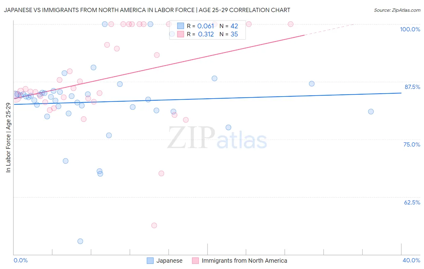 Japanese vs Immigrants from North America In Labor Force | Age 25-29