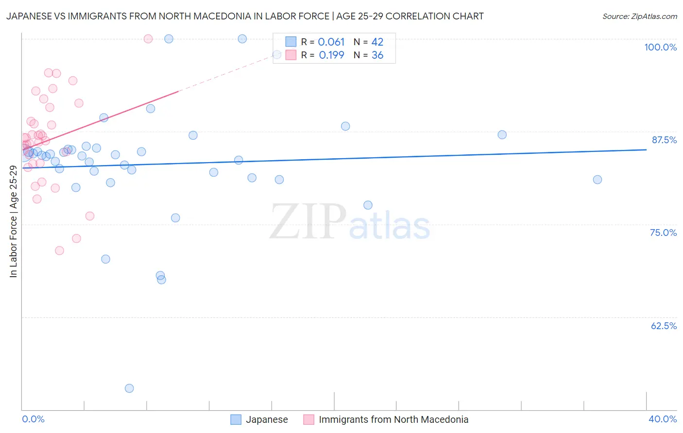 Japanese vs Immigrants from North Macedonia In Labor Force | Age 25-29