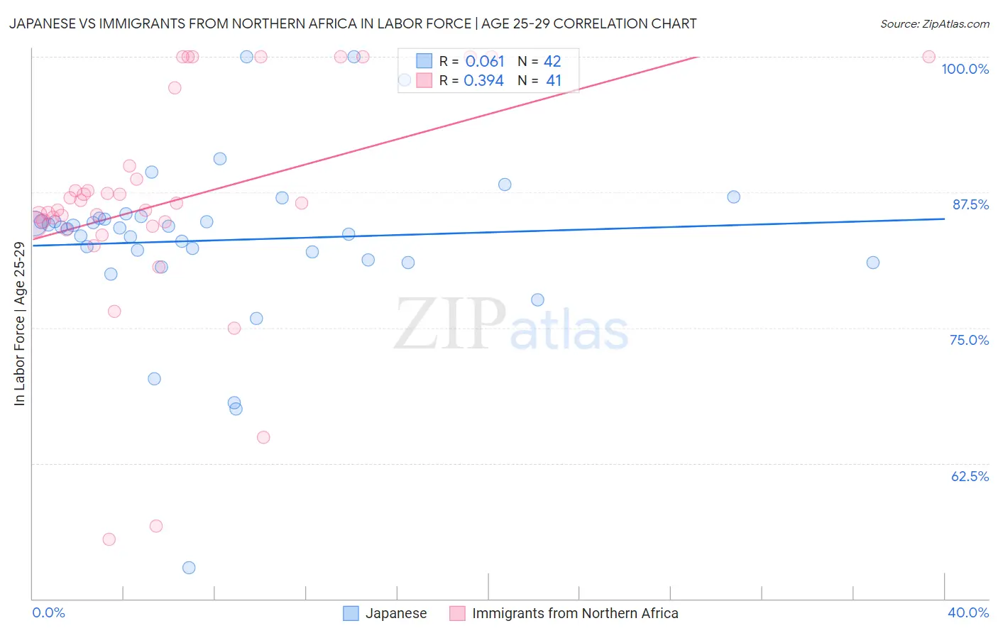 Japanese vs Immigrants from Northern Africa In Labor Force | Age 25-29