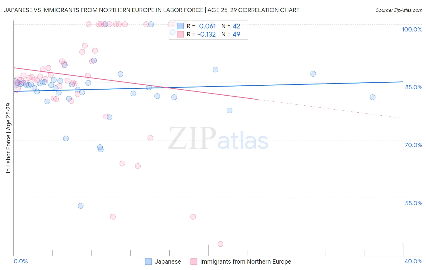 Japanese vs Immigrants from Northern Europe In Labor Force | Age 25-29