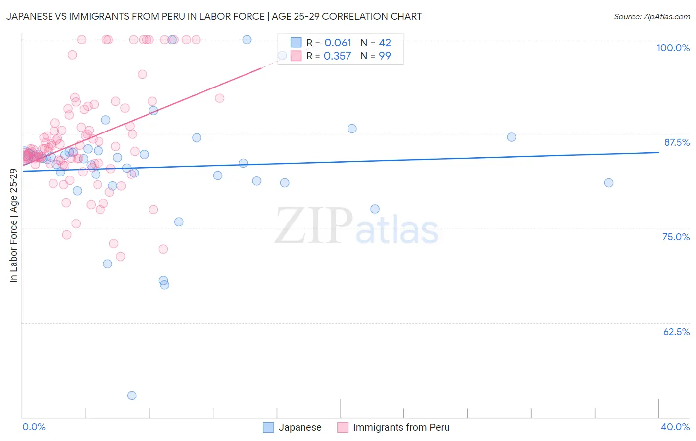 Japanese vs Immigrants from Peru In Labor Force | Age 25-29